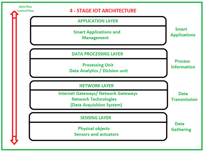 Kiến ​​trúc IoT 4 giai đoạn