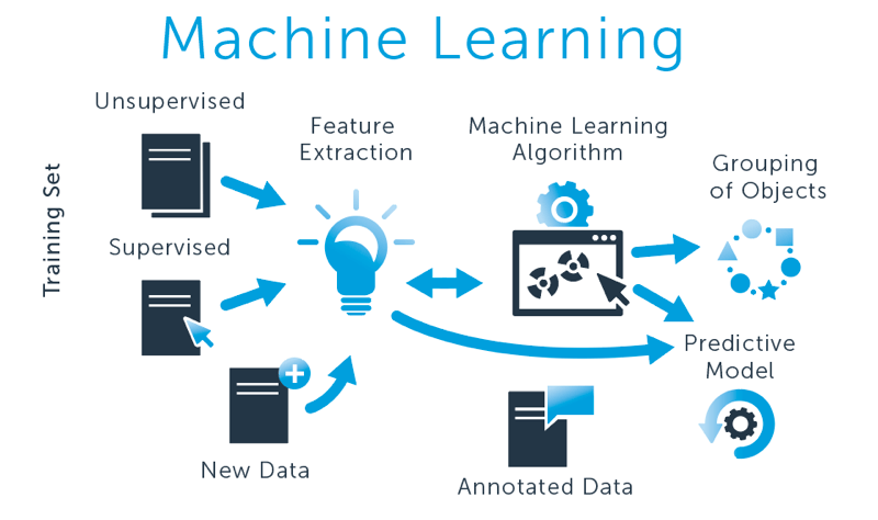 Ứng dụng của Machine Learning