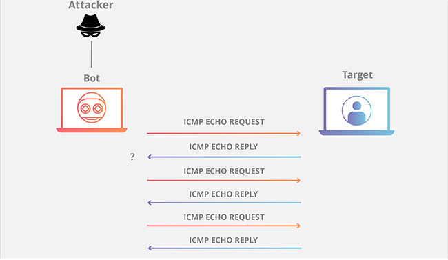 Tìm hiểu về cuộc tấn công DDoS ICMP Flood